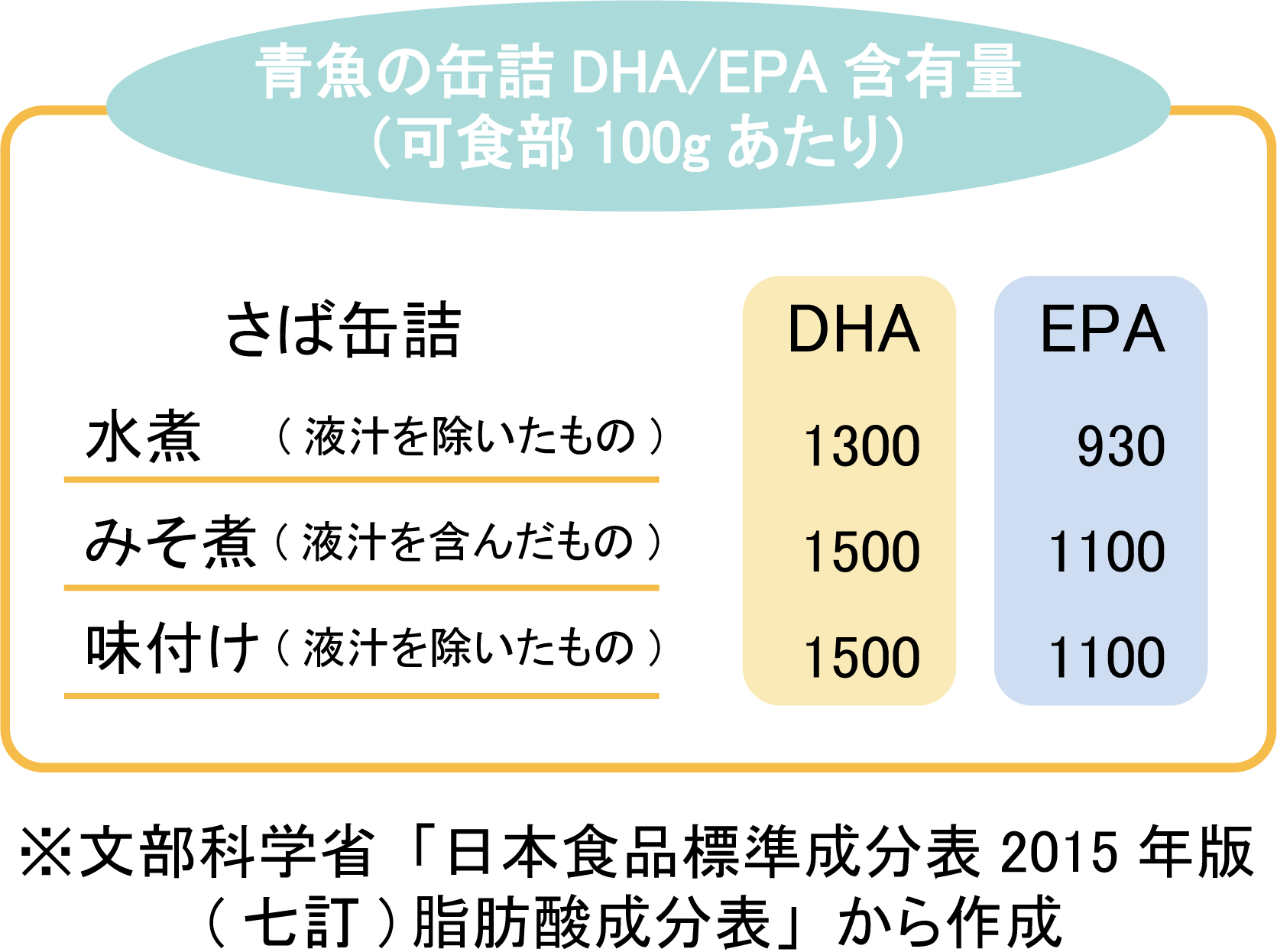 ツナ缶以上にdha Epaが豊富な青魚 イワシ サバ サンマ の缶詰 非常食用にもお勧めです 神仙堂薬局