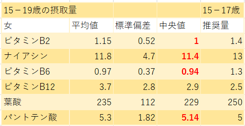 新型栄養失調 ビタミンb群不足 国民健康 栄養調査からわかるひどすぎる低栄養の現実とは 神仙堂薬局